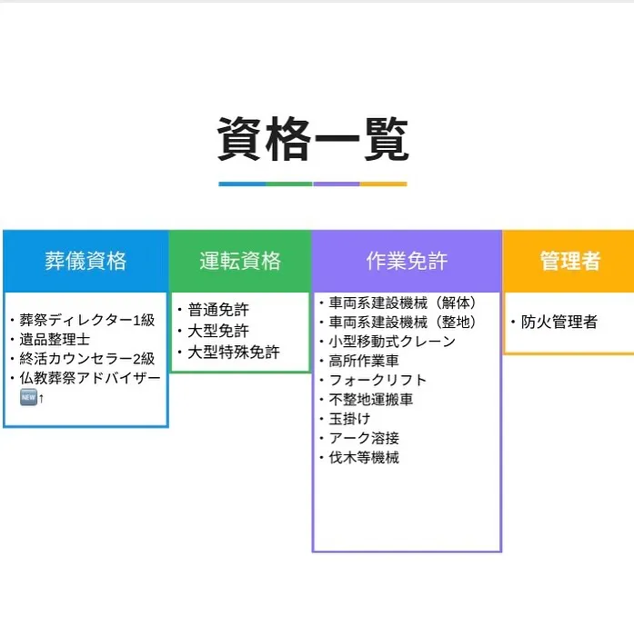 ㊗️ 仏教葬祭アドバイザー資格合格❗️